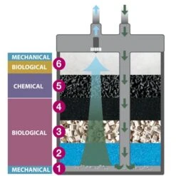 NEWA Kanist 450 Filtre Externe Complet 800 L/h Pour Aquarium Jusqu'à 450 L -Aquarium Équipement newa kanist 6 niveau de filtration